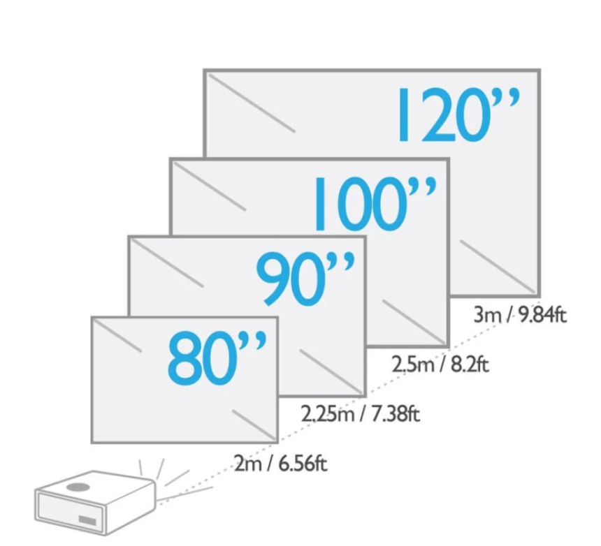 Calculo do tamanho da imagem projetada vs Distância da tela